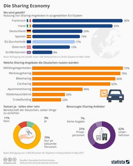 Infografik: Die Sharing Economy | Statista