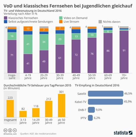 Infografik: VoD und klassisches Fernsehen bei Jugendlichen gleichauf | Statista
