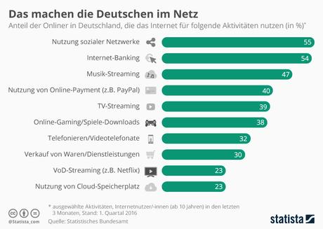Infografik: Das machen die Deutschen im Netz | Statista