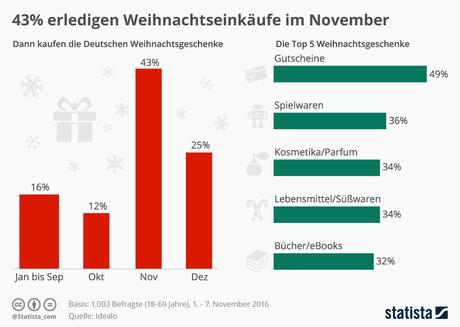 Infografik: 43% erledigen Weihnachtseinkäufe im November | Statista