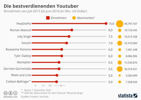 Infografik: Die bestverdienenden Youtuber | Statista