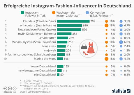 Infografik: Erfolgreiche Instagram-Fashion-Influencer in Deutschland | Statista