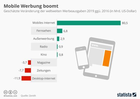 Infografik: Mobile Werbung boomt | Statista