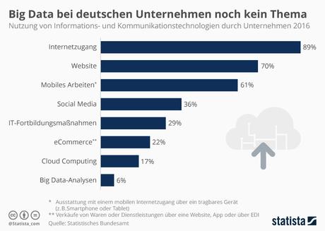 Infografik: Big Data ist bei deutschen Unternehmen bislang  kein Thema | Statista