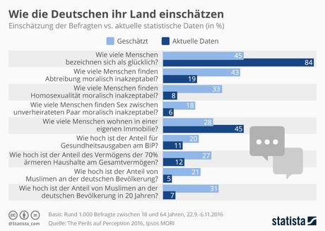Infografik: Wie die Deutschen ihr Land einschätzen 2016 | Statista