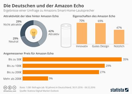 Infografik: Die Deutschen und der Amazon Echo | Statista