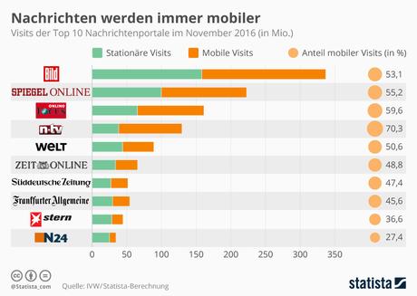 Infografik: Nachrichten werden immer mobiler | Statista