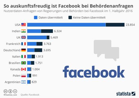 Infografik: So auskunftsfreudig ist Facebook bei Behördenanfragen | Statista