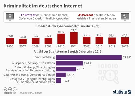 Infografik: Kriminalität im deutschen Internet | Statista