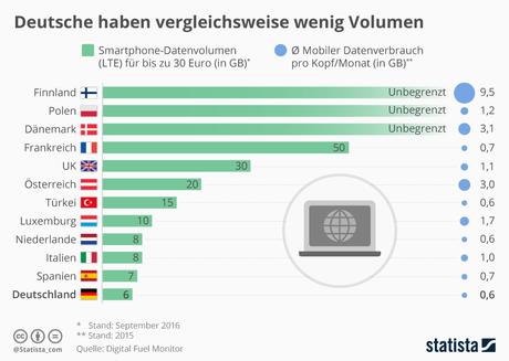 Infografik: Deutsche haben vergleichsweise wenig Volumen | Statista