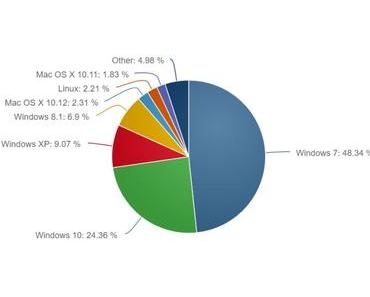Jeder vierte PC läuft mit Windows 10