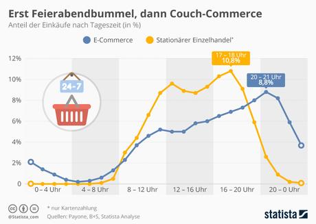 Infografik: Erst Feierabendbummel, dann Couch-Commerce | Statista
