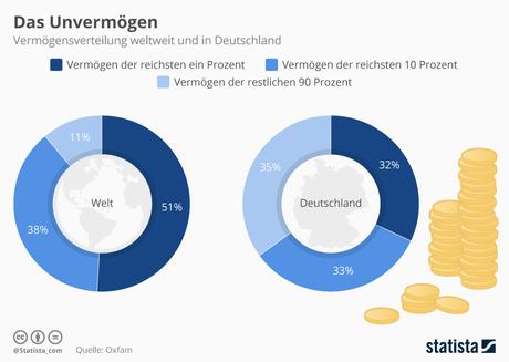 Infografik: Ungleiches Deutschland ist gleicher als der Rest | Statista