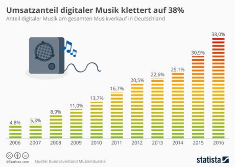 Infografik: Umsatzanteil digitaler Musik klettert auf 38% | Statista