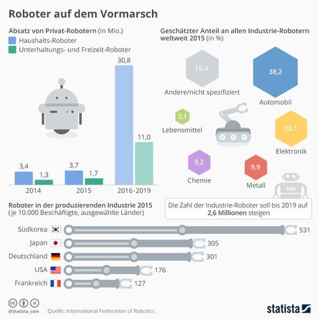 Infografik: Roboter auf dem Vormarsch | Statista