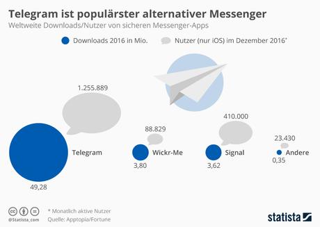 Infografik: Telegram ist populärster alternativer Messenger | Statista