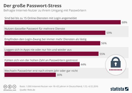 Infografik: Der große Passwort-Stress | Statista