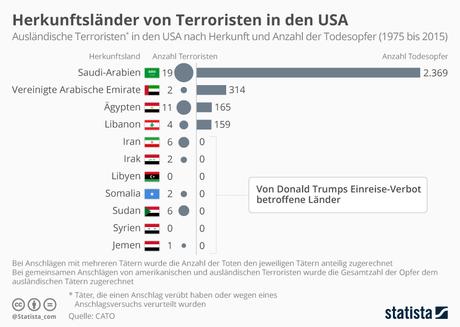 Infografik: Herkunftsländer von Terroristen in den USA | Statista