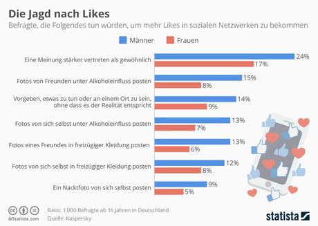 Infografik: Die Jagd nach Likes | Statista