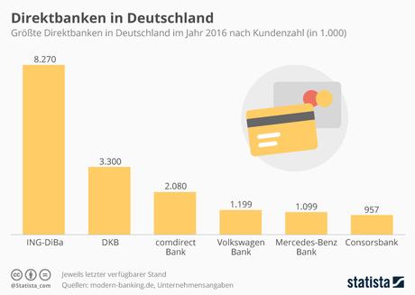 Infografik: Anzahl der Kunden von Direktbanken in Deutschland | Statista