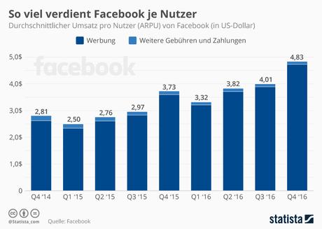 Infografik: So viel verdient Facebook an jedem Nutzer | Statista