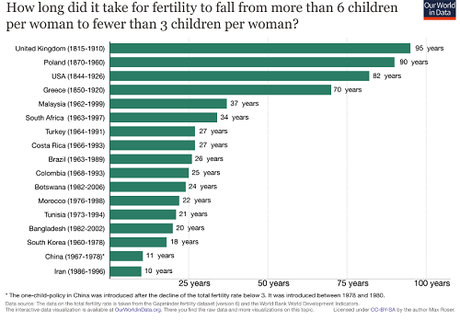 Bevölkerungswachstum: Geburtenzahl erstaunlich niedrig