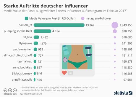 Infografik: Starke Auftritte deutscher Influencer | Statista