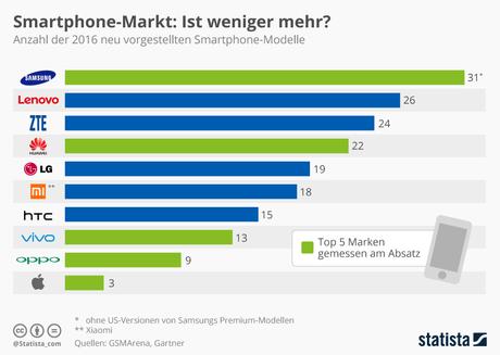 Infografik: Smartphone-Markt: Ist weniger mehr? | Statista
