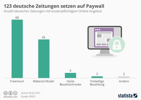 Infografik: 123 deutsche Zeitungen setzen auf Paywall | Statista