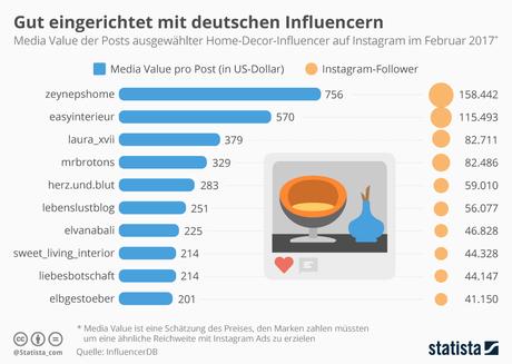 Infografik: Gut eingerichtet mit deutschen Influencern | Statista