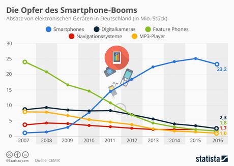 Infografik: Die Opfer des Smartphone-Booms | Statista