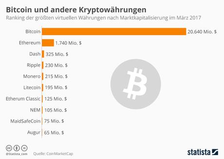 Infografik: Kryptowährungen nach Marktkapitalisierung | Statista
