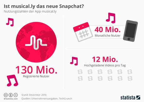 Infografik: Ist musical.ly das neue Snapchat? | Statista