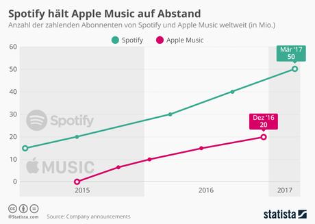 Infografik: Spotify hält Apple Music auf Abstand | Statista