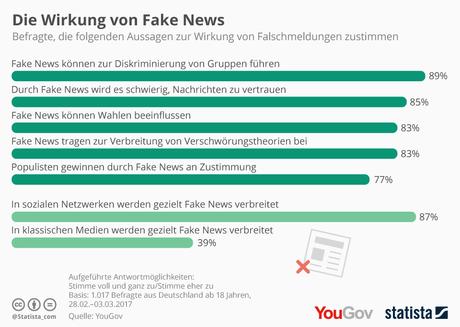 Infografik: Die Wirkung von Fake News | Statista