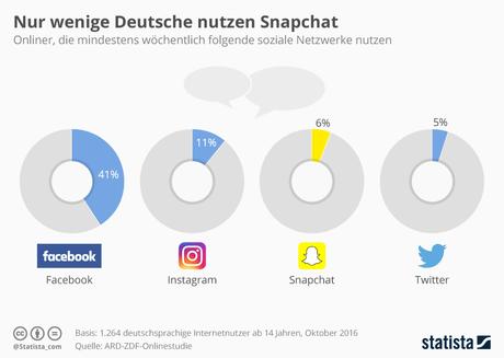 Infografik: Nur wenige Deutsche nutzen Snapchat | Statista
