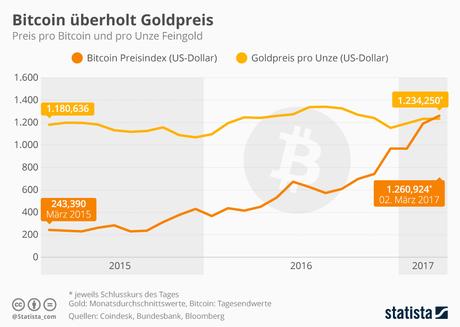 Infografik: Bitcoin überholt Goldpreis | Statista