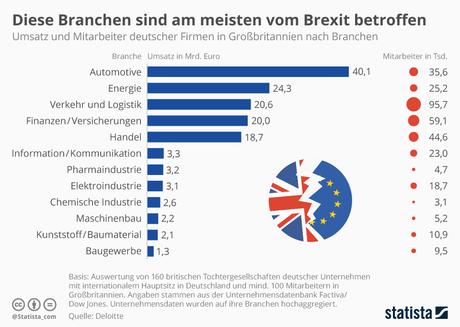 Infografik: Diese Branchen sind am meisten vom Brexit betroffen | Statista