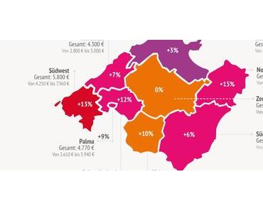 Preissteigerungen für Mallorca Immobilien bis zu 15%