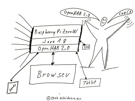 Raspberry Pi Zero W: OpenHAB 2.0 installieren in ca. 60 Minuten