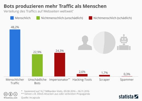Infografik: Bots produzieren mehr Traffic als Menschen | Statista