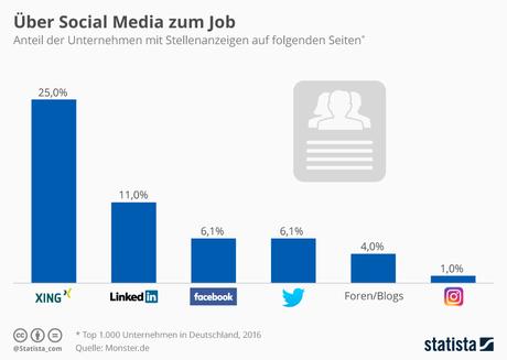 Infografik: Über Social Media zum Job | Statista