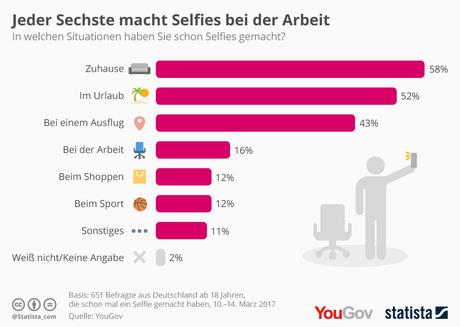 Infografik: Jeder Sechste macht Selfies bei der Arbeit | Statista