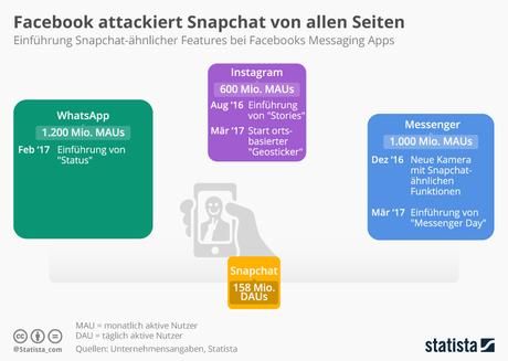 Infografik: Facebook attackiert Snapchat von allen Seiten  | Statista