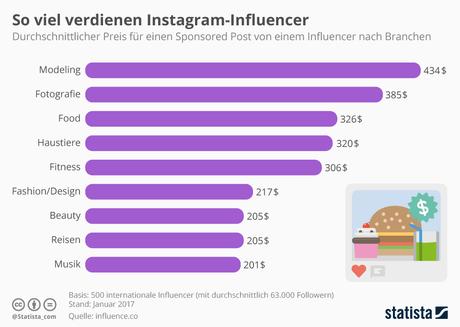 Infografik: So viel verdienen Instagram Influencer | Statista