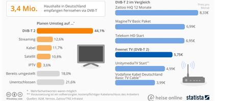 Umstieg von DVB-T auf Satellit, Kabel, Streaming und IP-TV