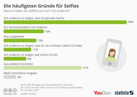 Infografik: Die häufigsten Gründe für Selfies | Statista