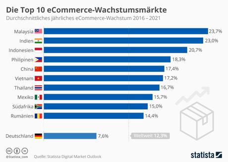 Infografik: Die Top 10 eCommerce-Wachstumsmärkte | Statista