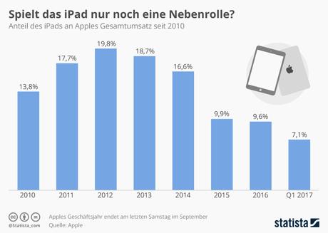 Infografik: Spielt das iPad nur noch eine Nebenrolle? | Statista