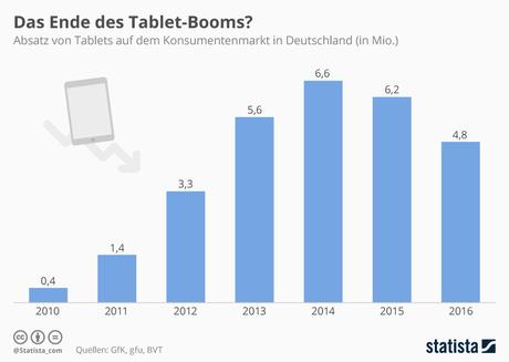 Infografik: Das Ende des Tablet-Booms? | Statista